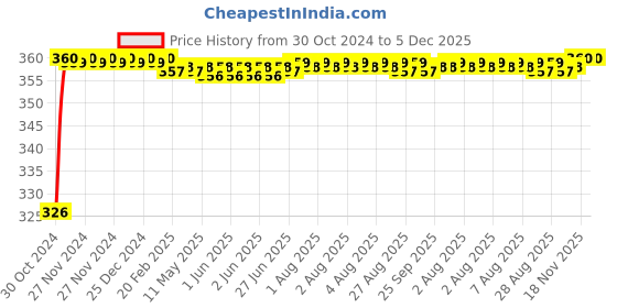 moglix.com Natraj RC-3618 Brass Chrome Finish Rocio Angle Cock natraj Price History Graph from 30 Oct 2024 to 4 Dec 2025