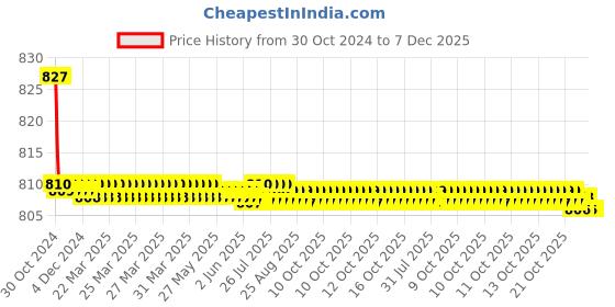 moglix.com Natraj TC-4018A Brass Chrome Finish Taper Angle Cock (Pack of 2) natraj Price History Graph from 30 Oct 2024 to 7 Dec 2025