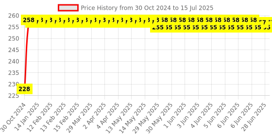 moglix.com Nature Sure 7ml Herbal Mosquito Repellent Roll-On with Lemongrass, Nilgiri &a; Neem (Pack of 2) nature sure Price History Graph from 30 Oct 2024 to 15 Jul 2025