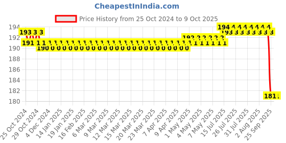 moglix.com Naulakha PKT05 Steam Inhaler &a; A-One Vaporizer naulakha Price History Graph from 25 Oct 2024 to 8 Oct 2025