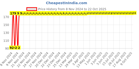 moglix.com Naulakha Polypropylene Bed Pan for Adult naulakha Price History Graph from 8 Nov 2024 to 22 Oct 2025
