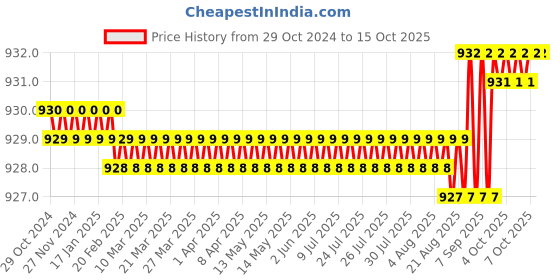 moglix.com NavBhumy 5L Rose Liquid Floor Cleaner navbhumy Price History Graph from 29 Oct 2024 to 15 Oct 2025