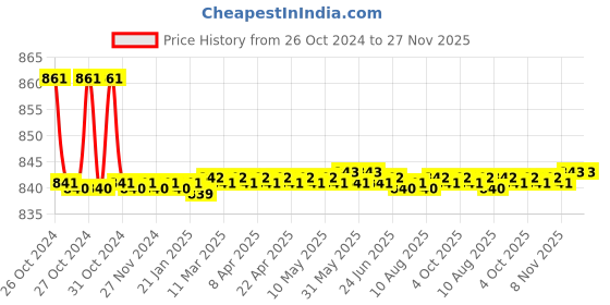 moglix.com Nayasa 2 Pcs 25L Plastic Brown Bathroom Bucket &a; 1.5L Mug Set nayasa Price History Graph from 26 Oct 2024 to 26 Nov 2025