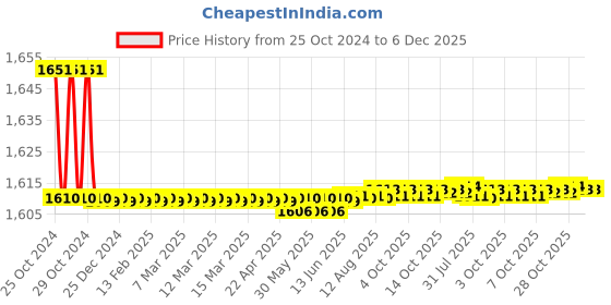 moglix.com Nayasa 25L Plastic Brown Bucket (Pack of 3) nayasa Price History Graph from 25 Oct 2024 to 5 Dec 2025
