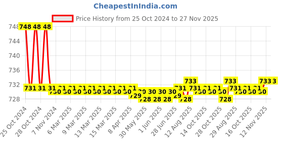 moglix.com Nayasa 25L Plastic Grey Bucket nayasa Price History Graph from 25 Oct 2024 to 27 Nov 2025
