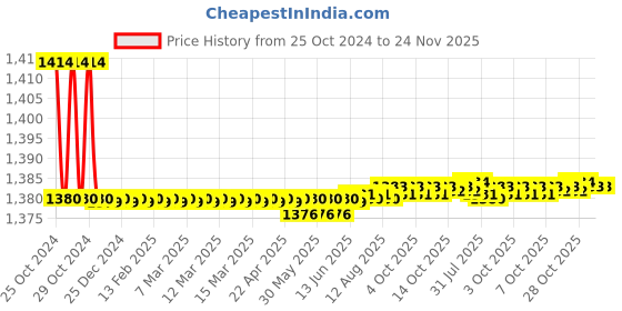 moglix.com Nayasa 25L Plastic Grey Bucket (Pack of 3) nayasa Price History Graph from 25 Oct 2024 to 24 Nov 2025