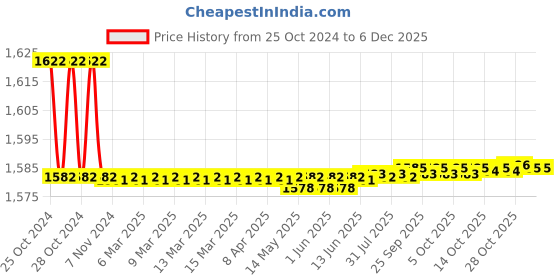 moglix.com Nayasa 25L Plastic Parrot Green Bucket (Pack of 2) nayasa Price History Graph from 25 Oct 2024 to 5 Dec 2025