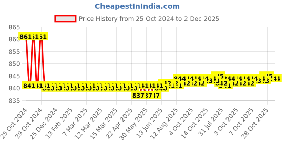 moglix.com Nayasa Cane Small Plastic Chocolate Square Patla nayasa Price History Graph from 25 Oct 2024 to 2 Dec 2025