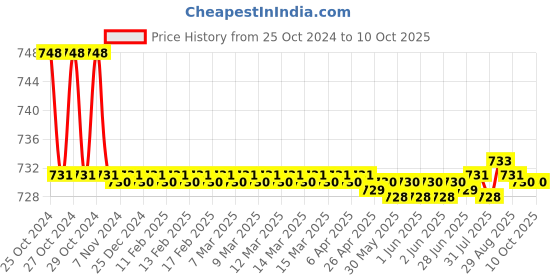 moglix.com Nayasa Funk 25L Plastic Black Square Bucket nayasa Price History Graph from 25 Oct 2024 to 9 Oct 2025