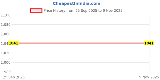 moglix.com Nayasa Lorenzo 5000ml Beige Casserole, 500041921394-01049 nayasa Price History Graph from 25 Sep 2025 to 9 Nov 2025