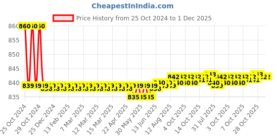 moglix.com Nayasa Srishti24 25L Plastic Brown Square Bucket nayasa Price History Graph from 25 Oct 2024 to 30 Nov 2025