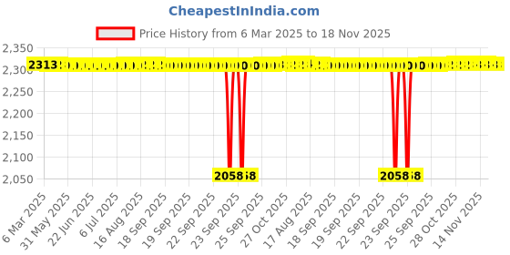 moglix.com NBC 1202ETN9 15x35x11mm Self Aligning Ball Bearing (Pack of 10) nbc Price History Graph from 6 Mar 2025 to 17 Nov 2025