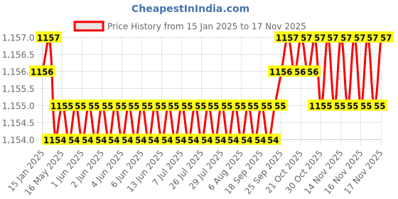 moglix.com NBC 1202ETN9 15x35x11mm Self Aligning Ball Bearing (Pack of 5) nbc Price History Graph from 15 Jan 2025 to 17 Nov 2025