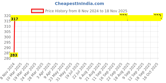 moglix.com NBC 1203 17x40x12mm Self Aligning Ball Bearing nbc Price History Graph from 8 Nov 2024 to 18 Nov 2025