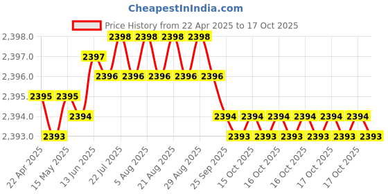 moglix.com NBC 1203 17x40x12mm Self Aligning Ball Bearing (Pack of 10) nbc Price History Graph from 22 Apr 2025 to 17 Oct 2025