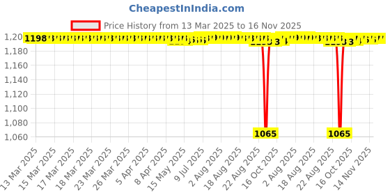 moglix.com NBC 1203 17x40x12mm Self Aligning Ball Bearing (Pack of 5) nbc Price History Graph from 13 Mar 2025 to 16 Nov 2025