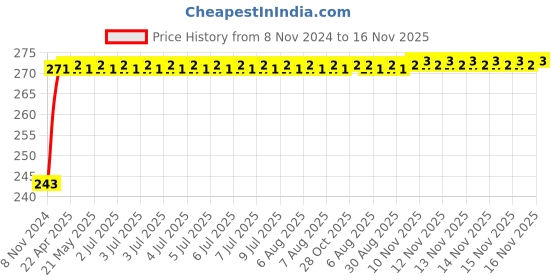 moglix.com NBC 1205K 25x52x15mm Self Aligning Ball Bearing nbc Price History Graph from 8 Nov 2024 to 16 Nov 2025