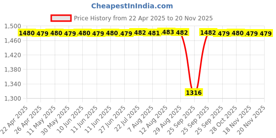 moglix.com NBC 1206 30x62x16 mm Self Aligning Ball Bearing (Pack of 5) nbc Price History Graph from 22 Apr 2025 to 18 Nov 2025