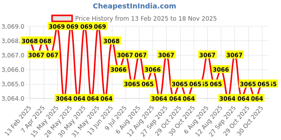 moglix.com NBC 1206K 30x62x16 mm Self Aligning Ball Bearing (Pack of 10) nbc Price History Graph from 13 Feb 2025 to 17 Nov 2025