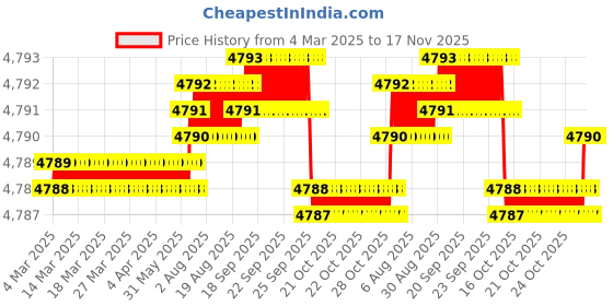 moglix.com NBC 1207 35x72x17mm Self Aligning Ball Bearing (Pack of 10) nbc Price History Graph from 4 Mar 2025 to 17 Nov 2025