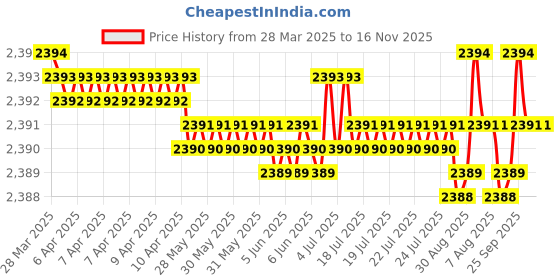 moglix.com NBC 1207 35x72x17mm Self Aligning Ball Bearing (Pack of 5) nbc Price History Graph from 28 Mar 2025 to 15 Nov 2025