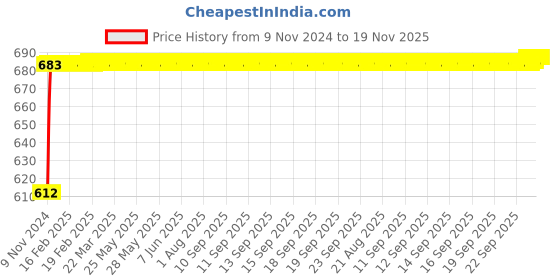 moglix.com NBC 1207K 35x72x17mm Self Aligning Ball Bearing nbc Price History Graph from 9 Nov 2024 to 18 Nov 2025