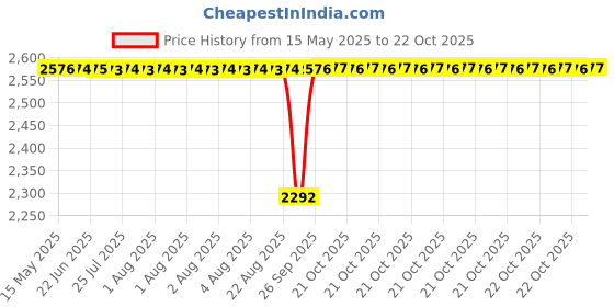 moglix.com NBC 1207K 35x72x17mm Self Aligning Ball Bearing (Pack of 5) nbc Price History Graph from 15 May 2025 to 22 Oct 2025