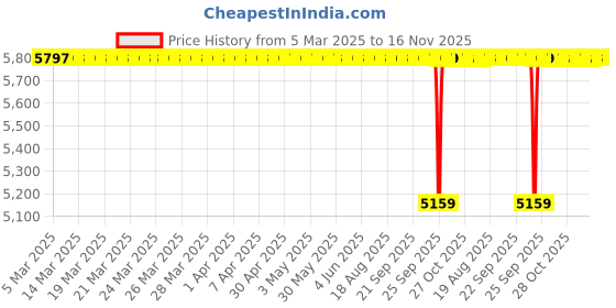 moglix.com NBC 1208 40x80x18mm Self Aligning Ball Bearing (Pack of 10) nbc Price History Graph from 5 Mar 2025 to 16 Nov 2025