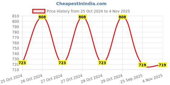 moglix.com NBC 1208K 40x80x18mm Self Aligning Ball Bearing nbc Price History Graph from 25 Oct 2024 to 3 Nov 2025