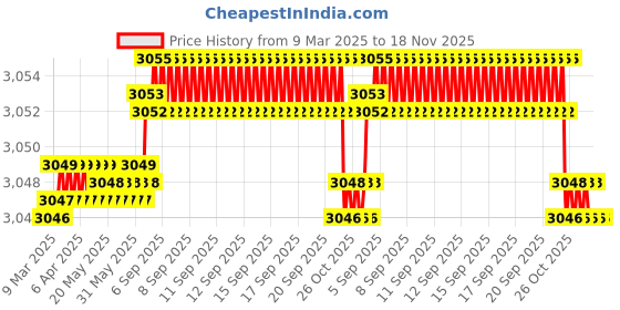 moglix.com NBC 1208K 40x80x18mm Self Aligning Ball Bearing (Pack of 5) nbc Price History Graph from 9 Mar 2025 to 18 Nov 2025