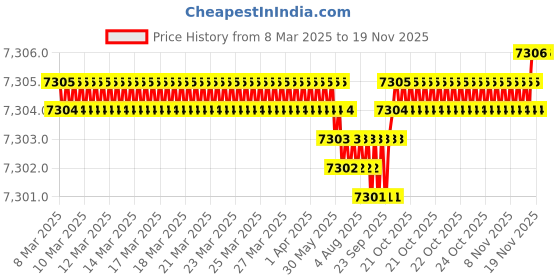 moglix.com NBC 1209 45x85x19mm Self Aligning Ball Bearing (Pack of 10) nbc Price History Graph from 8 Mar 2025 to 18 Nov 2025