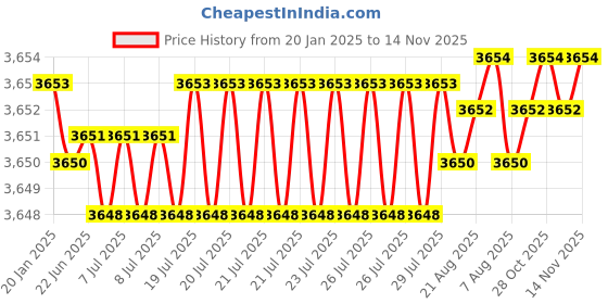 moglix.com NBC 1209 45x85x19mm Self Aligning Ball Bearing (Pack of 5) nbc Price History Graph from 20 Jan 2025 to 14 Nov 2025