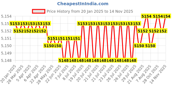 moglix.com NBC 1209K 45x85x19 mm Self Aligning Ball Bearing (Pack of 10) nbc Price History Graph from 20 Jan 2025 to 14 Nov 2025