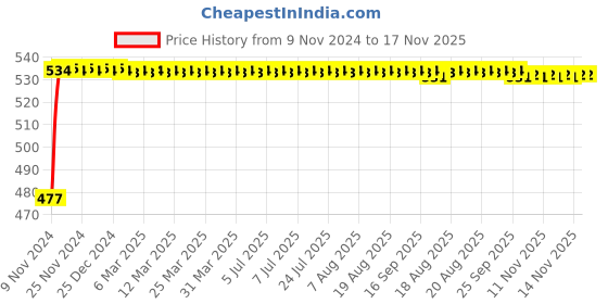 moglix.com NBC 1209K 45x85x19mm Self Aligning Ball Bearing nbc Price History Graph from 9 Nov 2024 to 17 Nov 2025