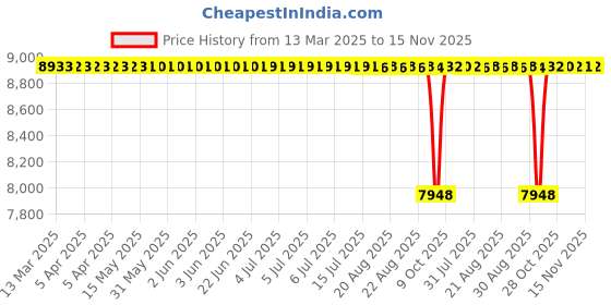 moglix.com NBC 1211K 55x100x21 mm Self Aligning Ball Bearing (Pack of 10) nbc Price History Graph from 13 Mar 2025 to 15 Nov 2025