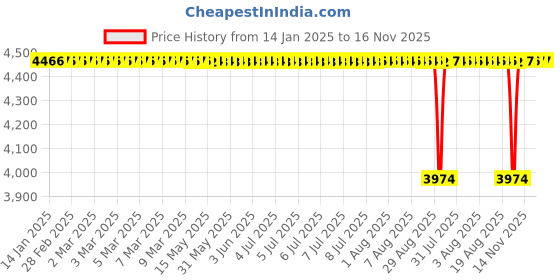 moglix.com NBC 1211K 55x100x21 mm Self Aligning Ball Bearing (Pack of 5) nbc Price History Graph from 14 Jan 2025 to 16 Nov 2025