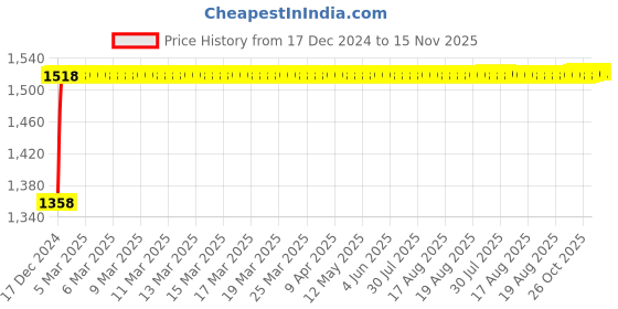 moglix.com NBC 1212 60x110x22mm Self Aligning Ball Bearing nbc Price History Graph from 17 Dec 2024 to 15 Nov 2025