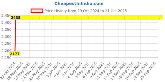 moglix.com NBC 1215K 75x130x25mm Self Aligning Ball Bearing nbc Price History Graph from 29 Oct 2024 to 20 Oct 2025