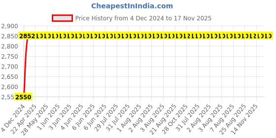 moglix.com NBC 1216 80x140x26mm Self Aligning Ball Bearing nbc Price History Graph from 4 Dec 2024 to 17 Nov 2025