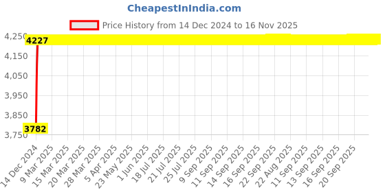 moglix.com NBC 1218 90x160x30mm Self Aligning Ball Bearing nbc Price History Graph from 14 Dec 2024 to 16 Nov 2025