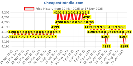 moglix.com NBC 1304 20x52x15mm Self Aligning Ball Bearing (Pack of 10) nbc Price History Graph from 19 Mar 2025 to 17 Nov 2025