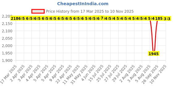 moglix.com NBC 1304K 20x52x15mm Self Aligning Ball Bearing (Pack of 5) nbc Price History Graph from 17 Mar 2025 to 10 Nov 2025