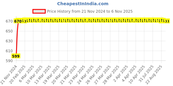 moglix.com NBC 1305 25x62x17mm Self Aligning Ball Bearing nbc Price History Graph from 21 Nov 2024 to 6 Nov 2025
