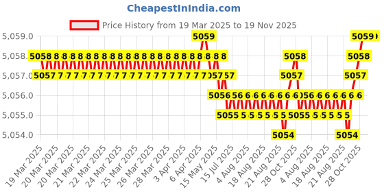 moglix.com NBC 1305 25x62x17mm Self Aligning Ball Bearing (Pack of 10) nbc Price History Graph from 19 Mar 2025 to 18 Nov 2025