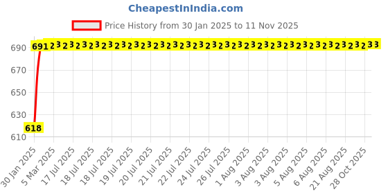 moglix.com NBC 1305K 25x62x17mm Self Aligning Ball Bearing nbc Price History Graph from 30 Jan 2025 to 10 Nov 2025