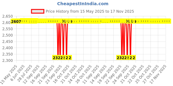 moglix.com NBC 1305K 25x62x17mm Self Aligning Ball Bearing (Pack of 5) nbc Price History Graph from 15 May 2025 to 17 Nov 2025