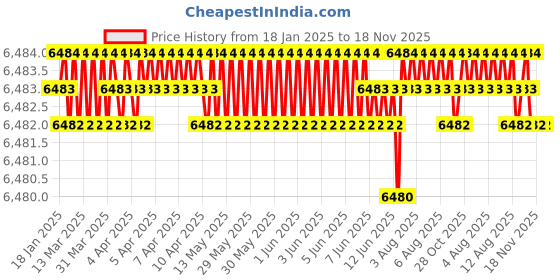 moglix.com NBC 1306 30x72x19mm Self Aligning Ball Bearing (Pack of 10) nbc Price History Graph from 18 Jan 2025 to 17 Nov 2025