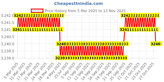 moglix.com NBC 1306 30x72x19mm Self Aligning Ball Bearing (Pack of 5) nbc Price History Graph from 5 Mar 2025 to 13 Nov 2025