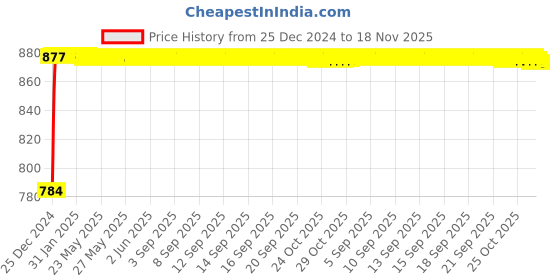 moglix.com NBC 1306K 30x72x19mm Self Aligning Ball Bearing nbc Price History Graph from 25 Dec 2024 to 18 Nov 2025