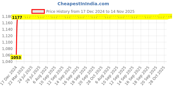 moglix.com NBC 1307K 35x80x21mm Self Aligning Ball Bearing nbc Price History Graph from 17 Dec 2024 to 13 Nov 2025